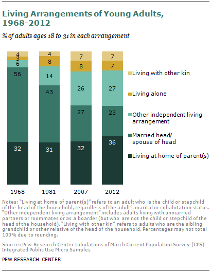 SDT-millennials-with-parents-08-2013-02