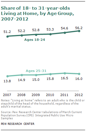 SDT-millennials-with-parents-08-2013-03