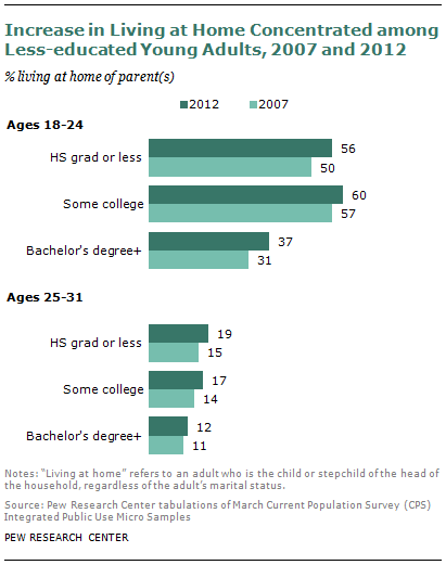 SDT-millennials-with-parents-08-2013-08