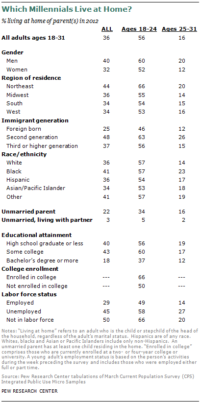 SDT-millennials-with-parents-08-2013-09