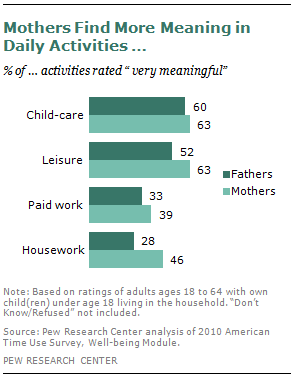 Mothers Find More Meaning in Daily Activities …