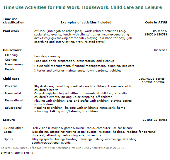 Time Use Activities for Paid Work, Housework, Child Care and Leisure