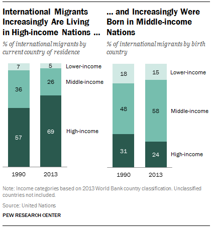International Migrants Increasingly Are Living in High-income Nations … and Increasingly Were Born in Middle-income Nations