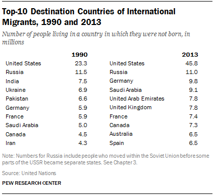 Top-10 Destination Countries of International Migrants, 1990 and 2013