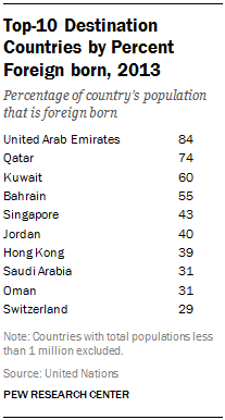Top-10 Destination Countries by Percent Foreign born, 2013