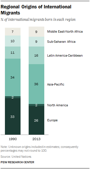 Regional Origins of International Migrants