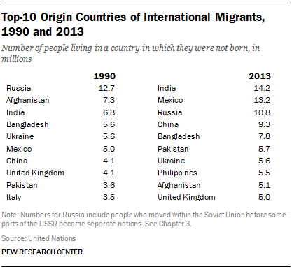 Top-10 Origin Countries of International Migrants, 1990 and 2013