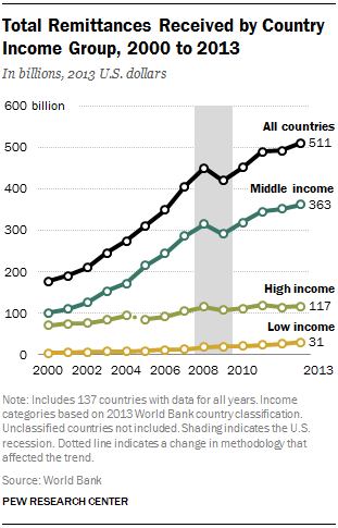 Total Remittances Received by Country Income Group, 2000 to 2013