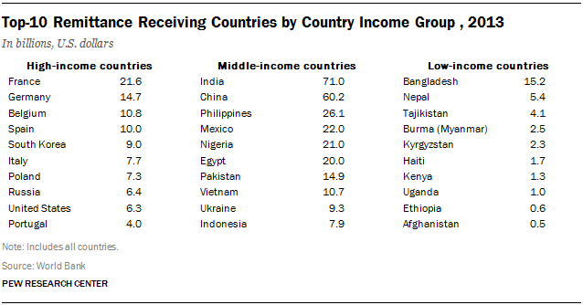 Top-10 Remittance Receiving Countries by Country Income Group , 2013