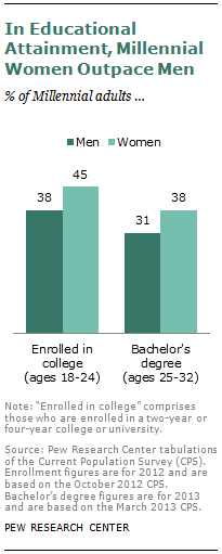 In Educational Attainment, Millennial Women Outpace Men