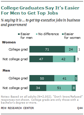 College Graduates Say It’s Easier For Men to Get Top Jobs
