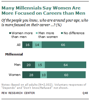 Many Millennials Say Women Are More Focused on Careers than Men