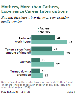 Mothers, More than Fathers, Experience Career Interruptions