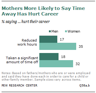 Mothers More Likely to Say Time Away Has Hurt Career