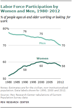 Labor Force Participation by Women and Men, 1980-2012