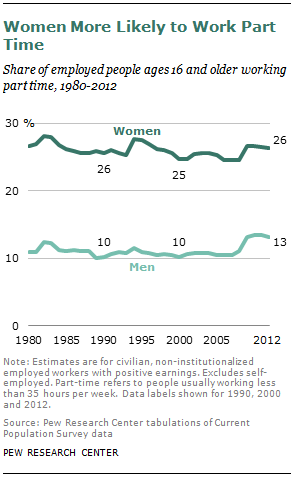 Women More Likely to Work Part Time