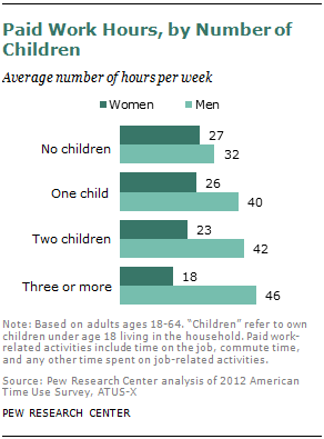 Paid Work Hours, by Number of Children