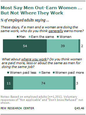 Most Say Men Out-Earn Women … But Not Where They Work