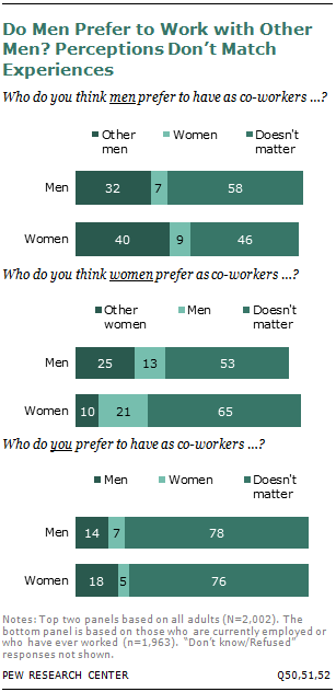 Do Men Prefer to Work with Other Men? Perceptions Don’t Match Experiences