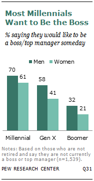 Most Millennials Want to Be the Boss