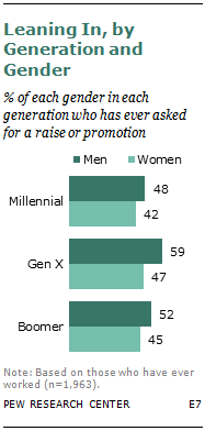 Leaning In, by Generation and Gender