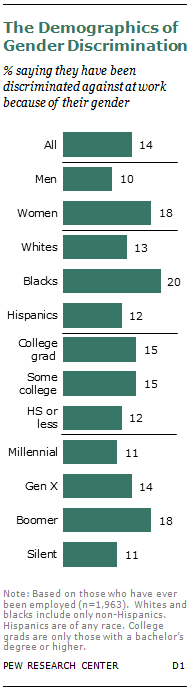 The Demographics of Gender Discrimination