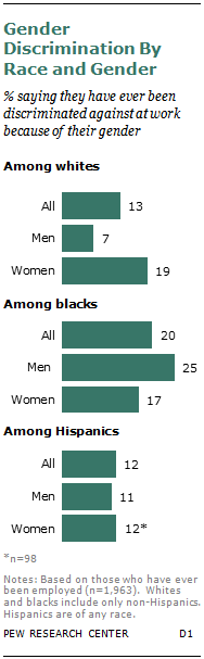 Gender Discrimination By Race and Gender