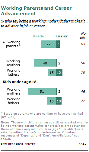 Working Parents and Career Advancement