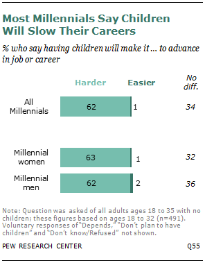 Most Millennials Say Children Will Slow Their Careers