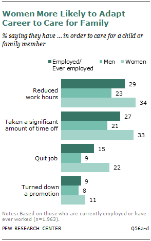 Women More Likely to Adapt Career to Care for Family