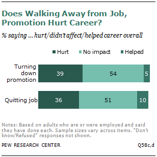 Does Walking Away from Job, Promotion Hurt Career?