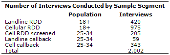 Number of Interviews Conducted by Sample Segment