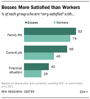 Bosses More Satisfied than Workers