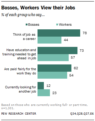 Bosses, Workers View their Jobs