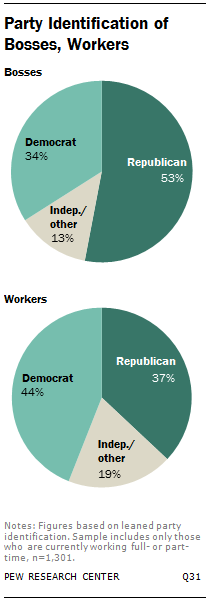 Party Identification of Bosses, Workers