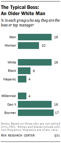 The Typical Boss: An Older White Man