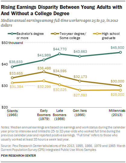 Rising Earnings Disparity Between Young Adults with And Without a College Degree