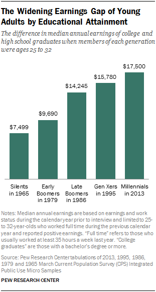The Widening Earnings Gap of Young Adults by Educational Attainment