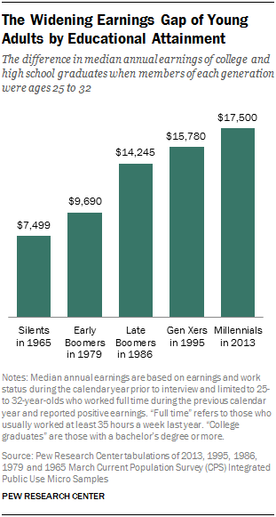 make more money than most colege graduates