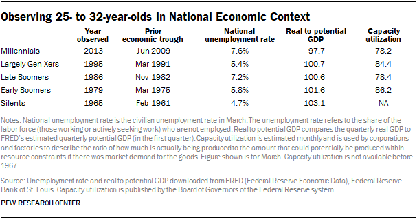Observing 25- to 32-year-olds in National Economic Context