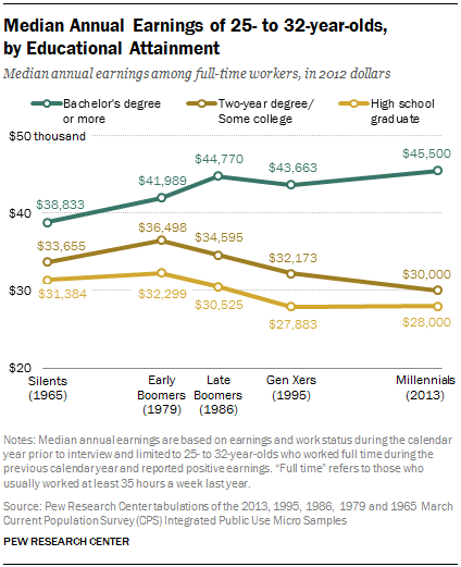 Median Annual Earnings of 25- to 32-year-olds, by Educational Attainment