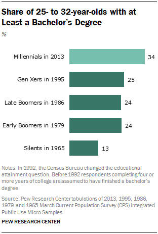 Share of 25- to 32-year-olds with at Least a Bachelor’s Degree