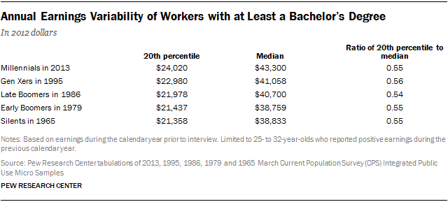 Annual Earnings Variability of Workers with at Least a Bachelor’s Degree