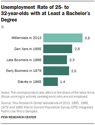 Unemployment Rate of 25- to  32-year-olds with at Least a Bachelor’s Degree