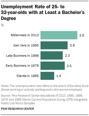 Unemployment Rate of 25- to 32-year-olds with at Least a Bachelor’s Degree