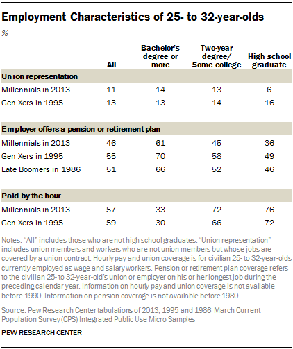 Employment Characteristics of 25- to 32-year-olds