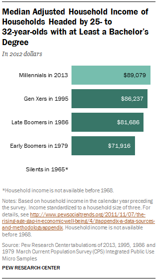 Median Adjusted Household Income of Households Headed by 25- to 32-year-olds with at Least a Bachelor’s Degree