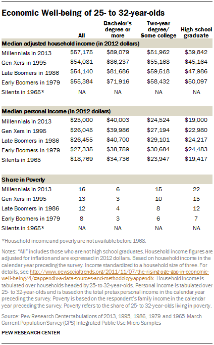 Economic Well-being of 25- to 32-year-olds