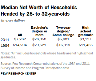 Median Net Worth of Households Headed by 25- to 32-year-olds