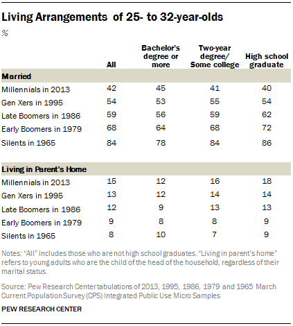Living Arrangements of 25- to 32-year-olds